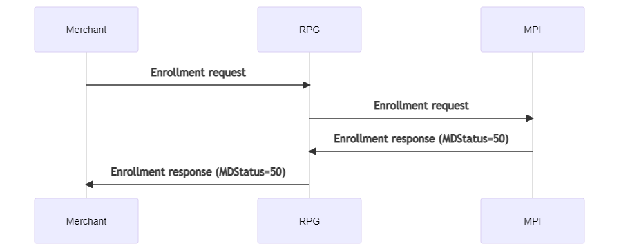 Enrollment Request